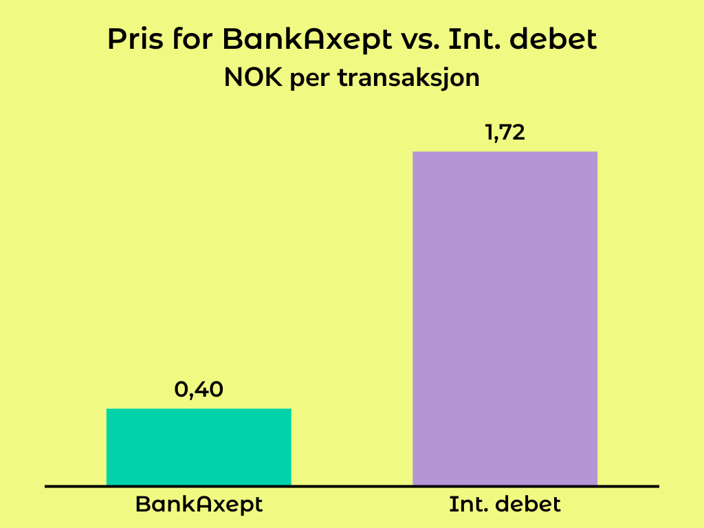 Bildet viser en graf som sammenligner transaksjonskostnader hos BankAxept og Visa. 